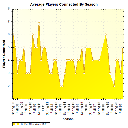 Average Players Connected By Season