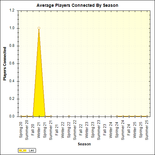 Average Players Connected By Season