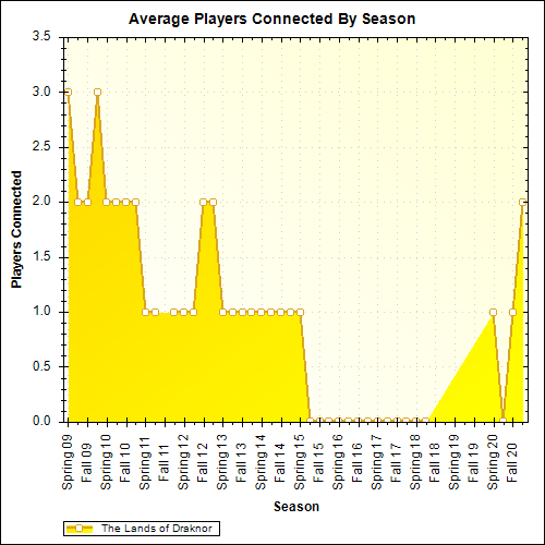 Average Players Connected By Season
