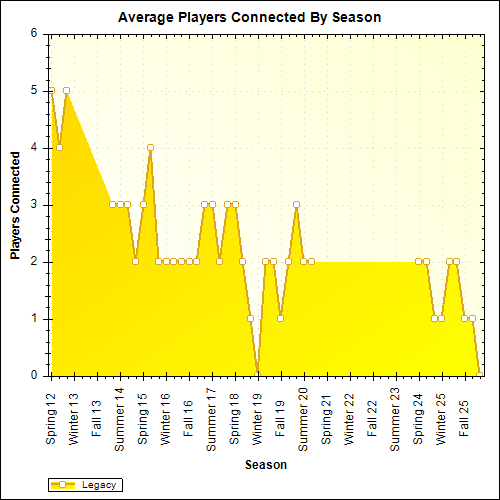 Average Players Connected By Season