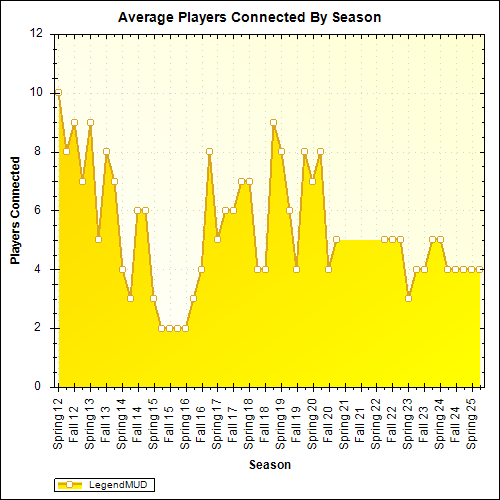 Average Players Connected By Season