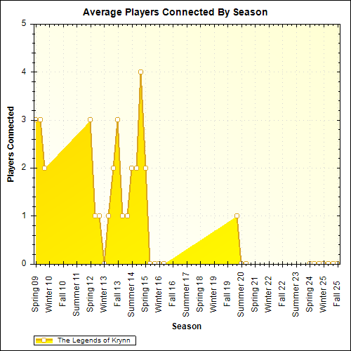 Average Players Connected By Season