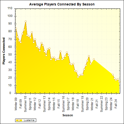 Average Players Connected By Season