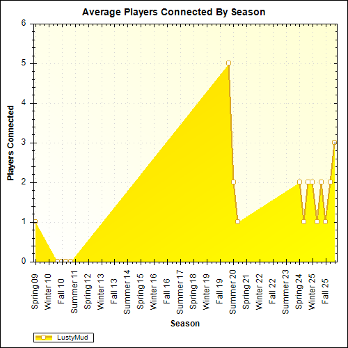 Average Players Connected By Season