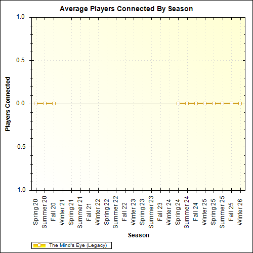 Average Players Connected By Season