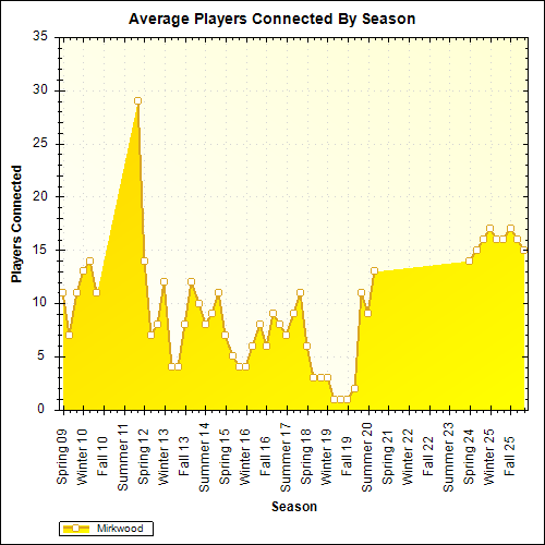 Average Players Connected By Season