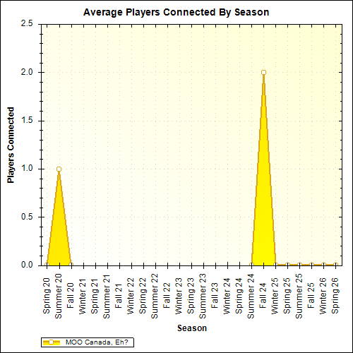 Average Players Connected By Season