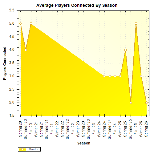Average Players Connected By Season