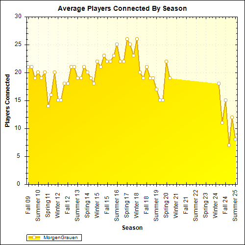 Average Players Connected By Season