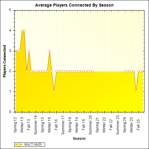 Average Players Connected By Season
