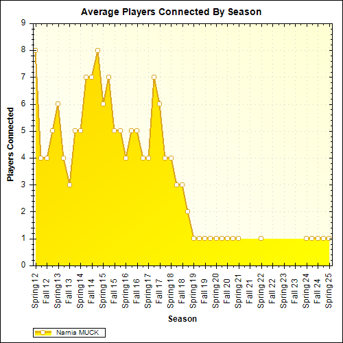 Average Players Connected By Season