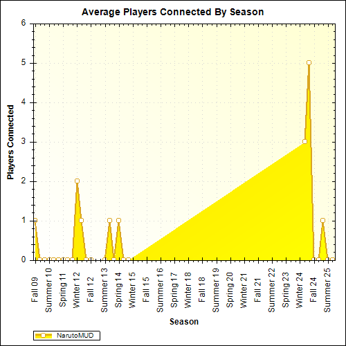 Average Players Connected By Season
