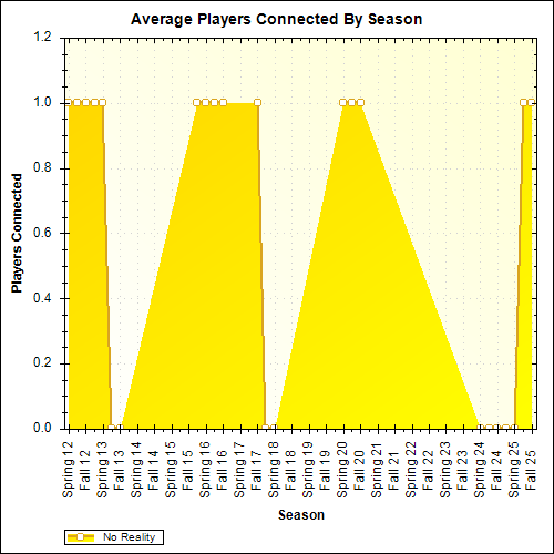Average Players Connected By Season