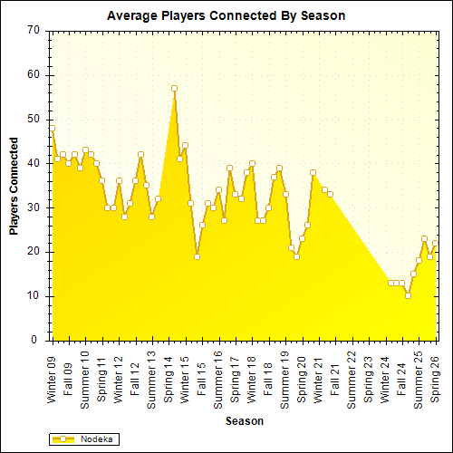 Average Players Connected By Season