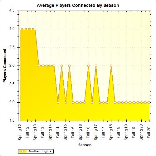 Average Players Connected By Season