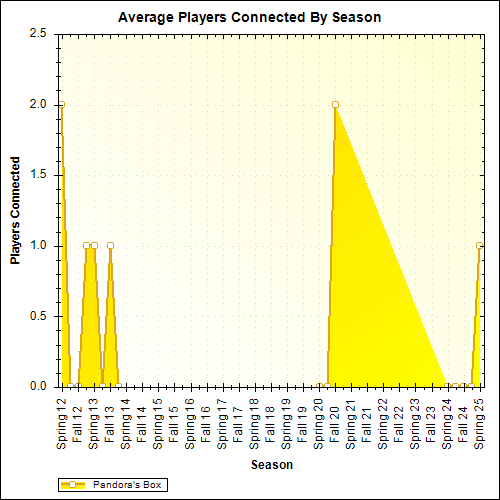 Average Players Connected By Season