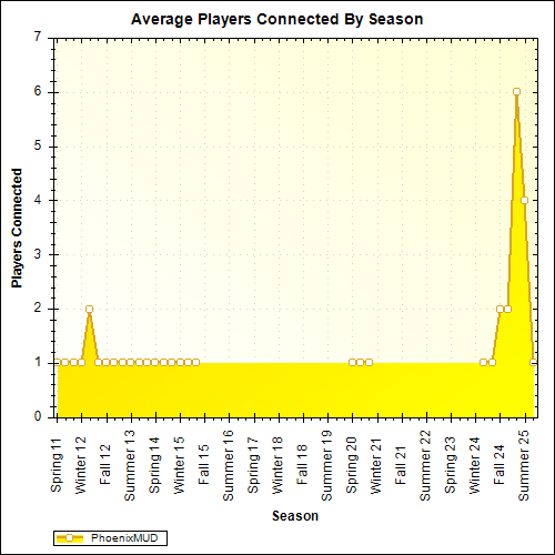 Average Players Connected By Season