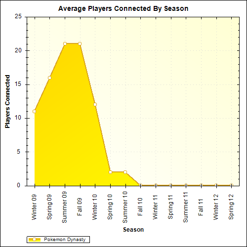 Average Players Connected By Season