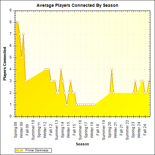 Average Players Connected By Season