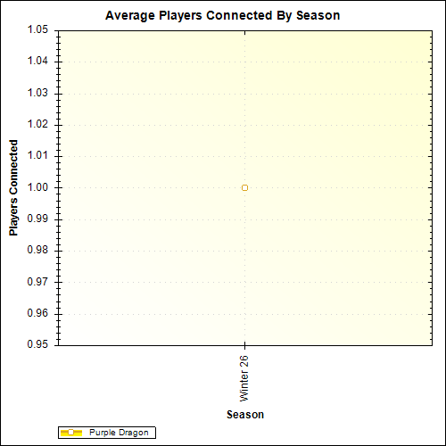 Average Players Connected By Season
