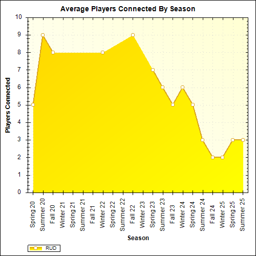 Average Players Connected By Season