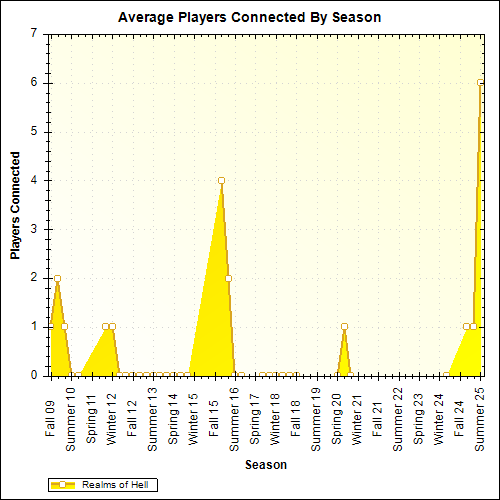 Average Players Connected By Season