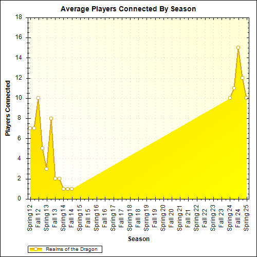 Average Players Connected By Season