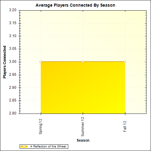 Average Players Connected By Season