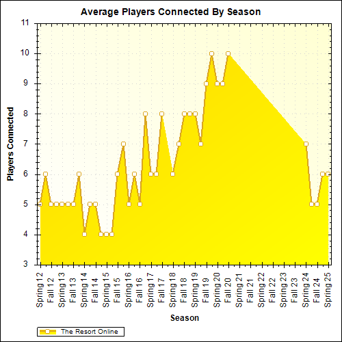 Average Players Connected By Season
