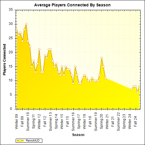 Average Players Connected By Season