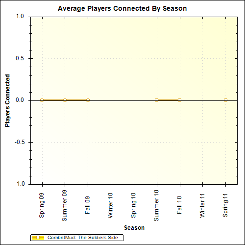 Average Players Connected By Season