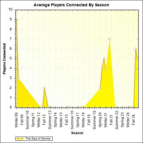 Average Players Connected By Season