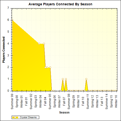 Average Players Connected By Season