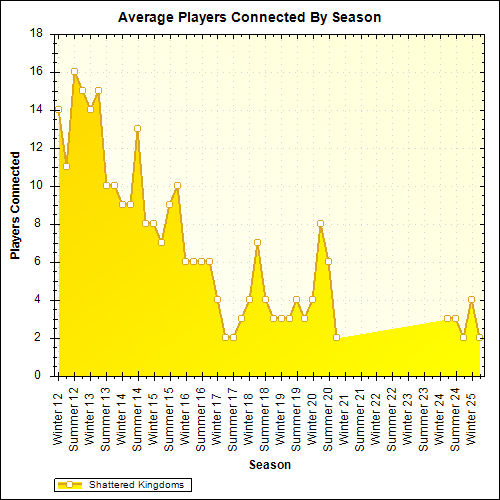 Average Players Connected By Season