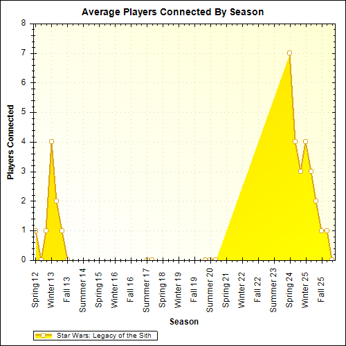 Average Players Connected By Season