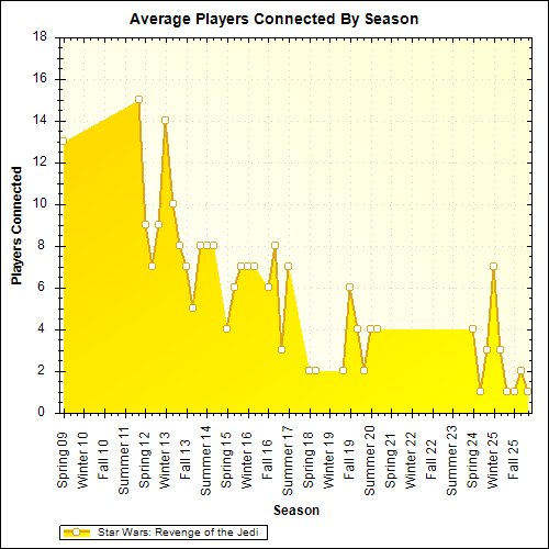 Average Players Connected By Season