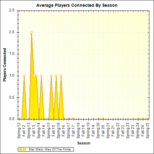 Average Players Connected By Season