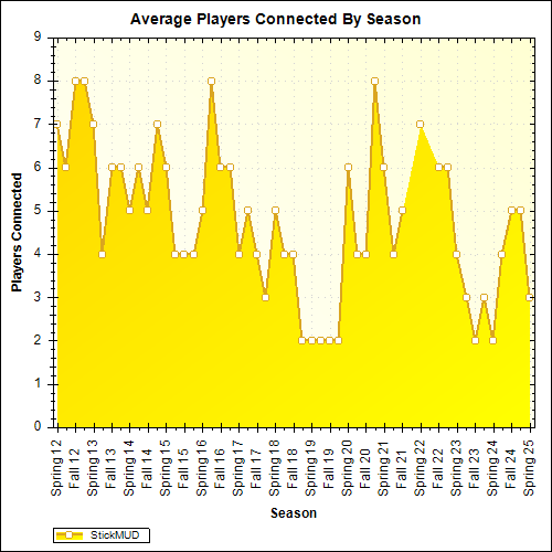 Average Players Connected By Season