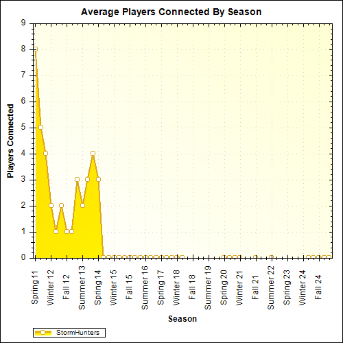 Average Players Connected By Season