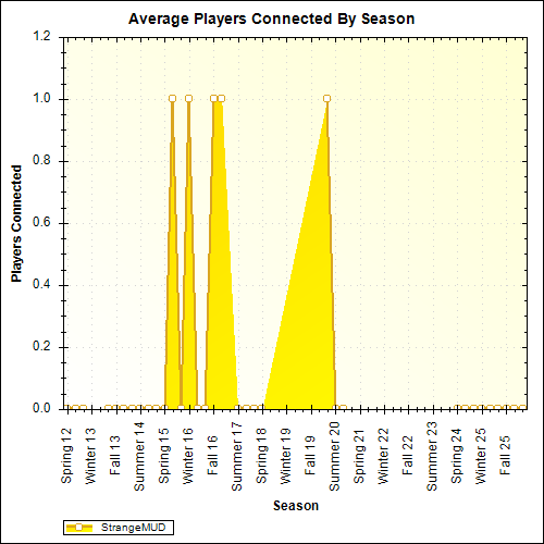 Average Players Connected By Season