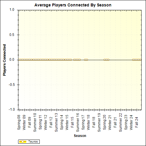 Average Players Connected By Season