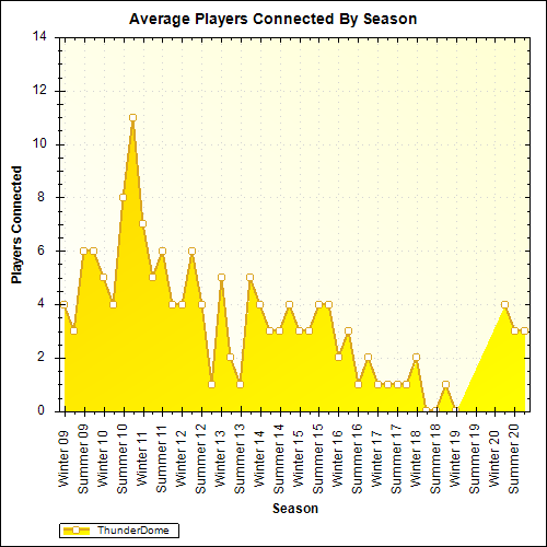 Average Players Connected By Season