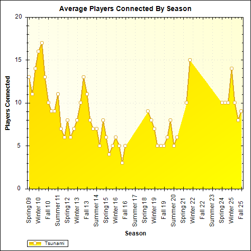 Average Players Connected By Season