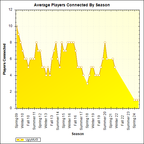 Average Players Connected By Season
