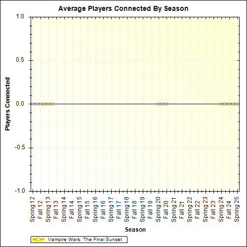 Average Players Connected By Season