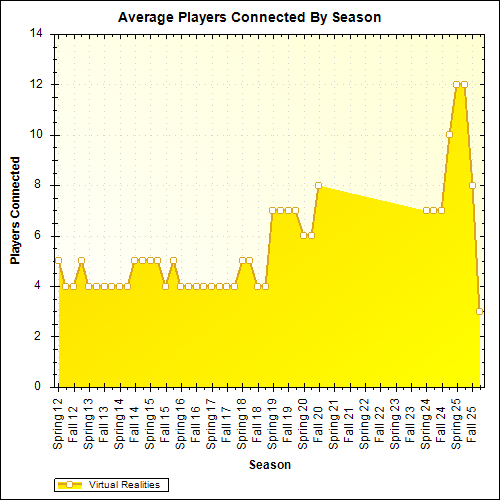 Average Players Connected By Season