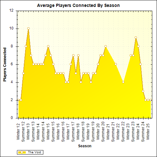 Average Players Connected By Season