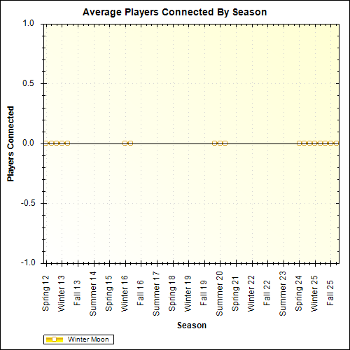 Average Players Connected By Season