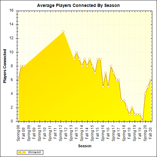 Average Players Connected By Season