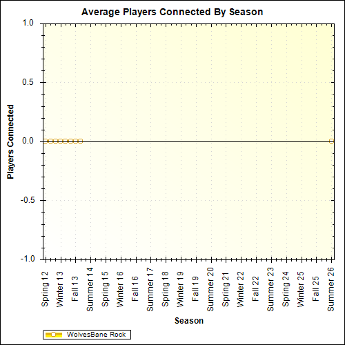 Average Players Connected By Season